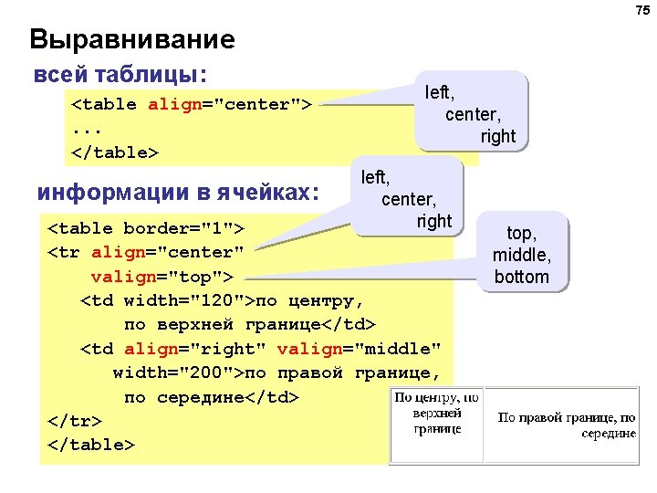 75 Выравнивание всей таблицы: <table align="center">. . . </table> информации в ячейках: left, center,