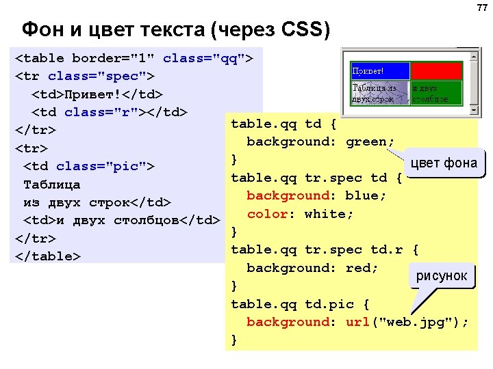 77 Фон и цвет текста (через CSS) <table border="1" class="qq"> <tr class="spec"> <td>Привет!</td> <td