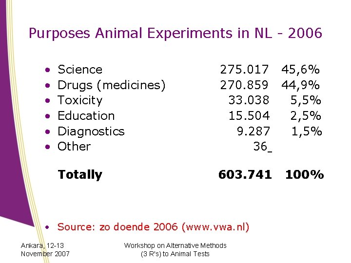 Purposes Animal Experiments in NL - 2006 • • • Science Drugs (medicines) Toxicity