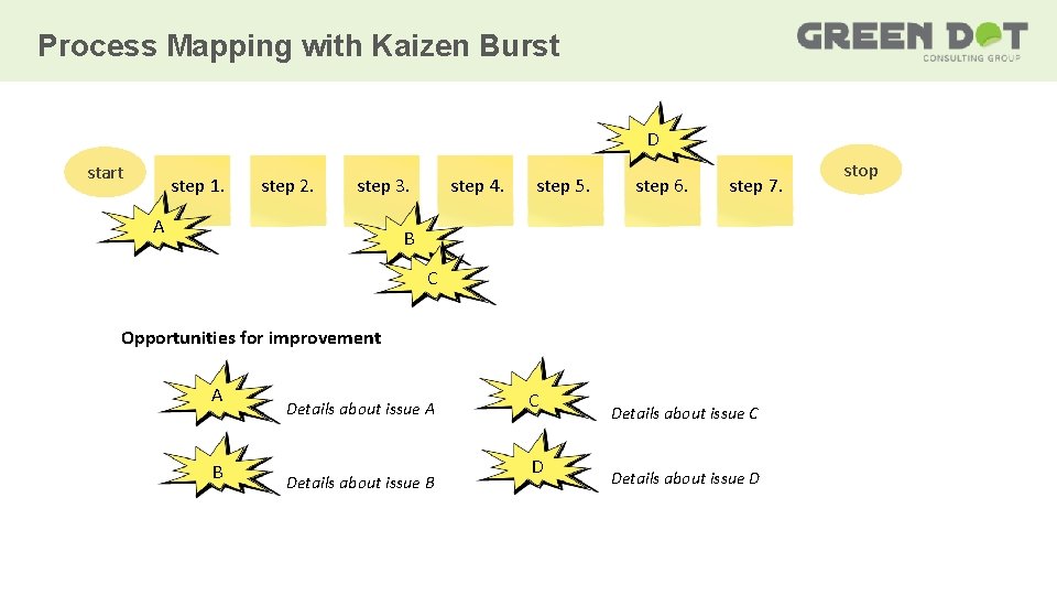 Process Mapping with Kaizen Burst D start step 1. step 2. step 3. A