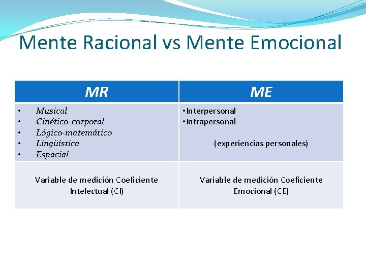 Mente Racional vs Mente Emocional MR • • • Musical Cinético-corporal Lógico-matemático Lingüística Espacial