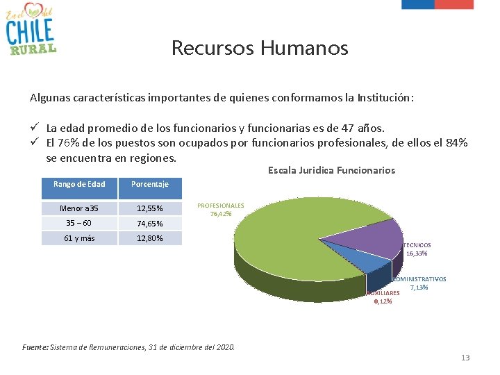 Recursos Humanos Algunas características importantes de quienes conformamos la Institución: ü La edad promedio