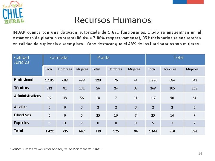 Recursos Humanos INDAP cuenta con una dotación autorizada de 1. 671 funcionarios, 1. 546
