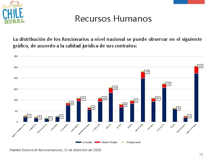 Recursos Humanos La distribución de los funcionarios a nivel nacional se puede observar en