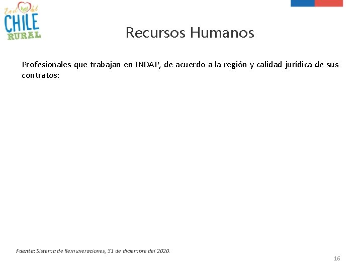 Recursos Humanos Profesionales que trabajan en INDAP, de acuerdo a la región y calidad