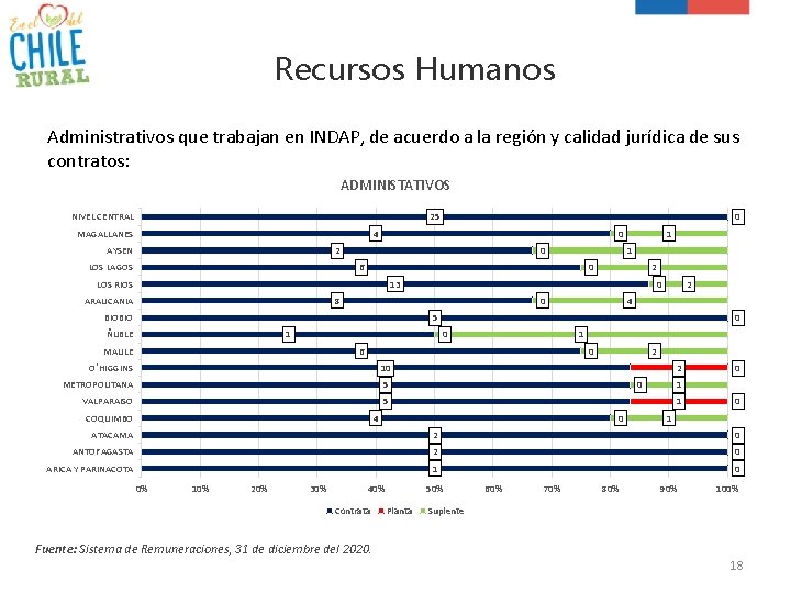 Recursos Humanos Administrativos que trabajan en INDAP, de acuerdo a la región y calidad