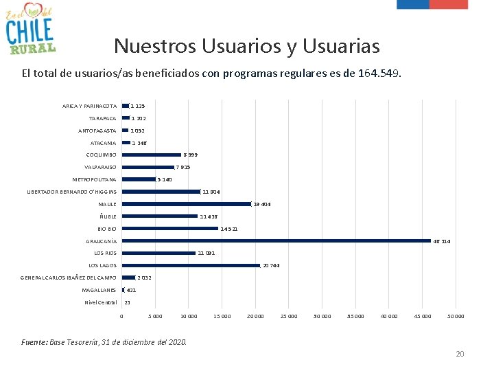 Nuestros Usuarios y Usuarias El total de usuarios/as beneficiados con programas regulares es de