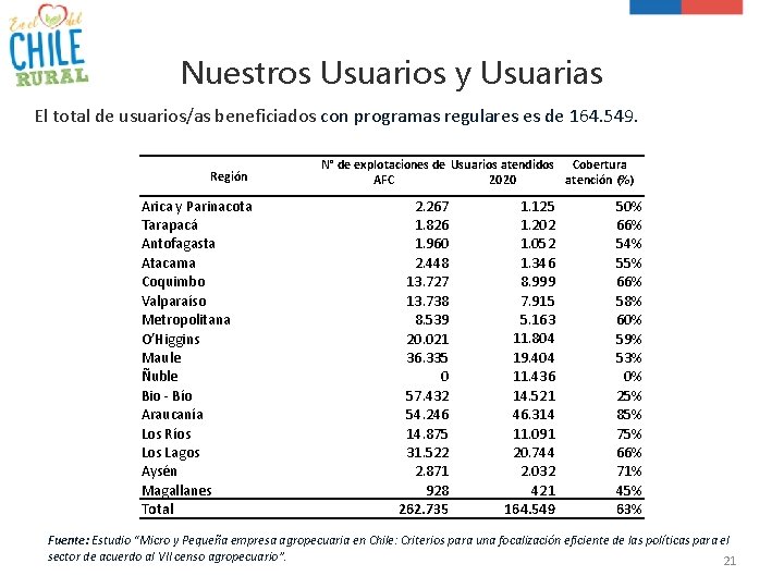 Nuestros Usuarios y Usuarias El total de usuarios/as beneficiados con programas regulares es de