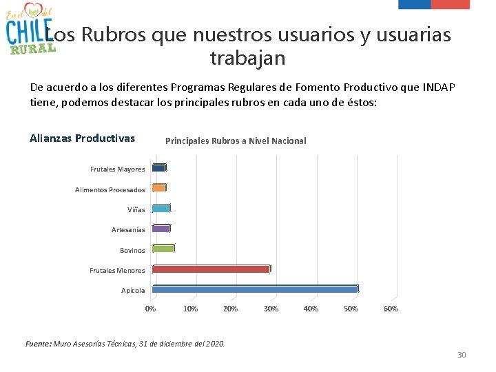 Los Rubros que nuestros usuarios y usuarias trabajan De acuerdo a los diferentes Programas