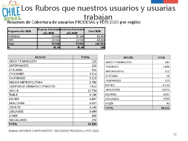 Los Rubros que nuestros usuarios y usuarias trabajan Resumen de Cobertura de usuarios PRODESAL