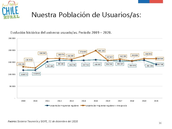 Nuestra Población de Usuarios/as: Evolución histórica del universo usuario/as. Período 2009 – 2020. 250