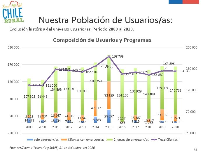 Nuestra Población de Usuarios/as: Evolución histórica del universo usuario/as. Período 2009 al 2020. Composición