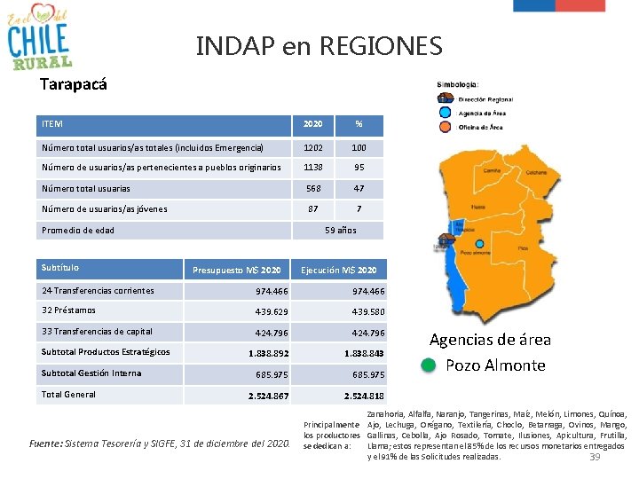 INDAP en REGIONES Tarapacá ITEM 2020 % Número total usuarios/as totales (incluidos Emergencia) 1202