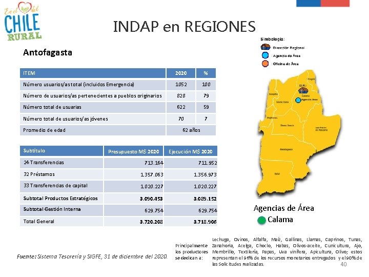 INDAP en REGIONES Antofagasta ITEM 2020 % Número usuarios/as total (incluidos Emergencia) 1052 100