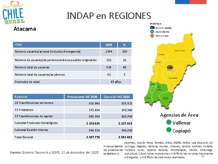 INDAP en REGIONES Atacama ITEM 2020 % Número usuarios/as total (incluidos Emergencia) 1346 100