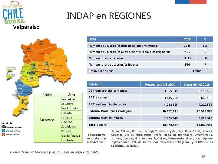 INDAP en REGIONES Valparaíso ITEM 2020 % Número de usuarios/as total (incluidos Emergencia) 7915