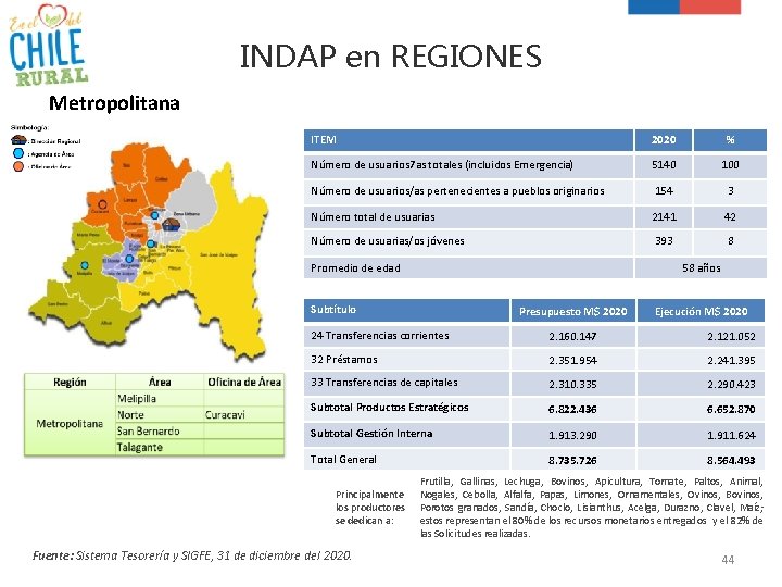 INDAP en REGIONES Metropolitana ITEM 2020 % Número de usuarios 7 as totales (incluidos