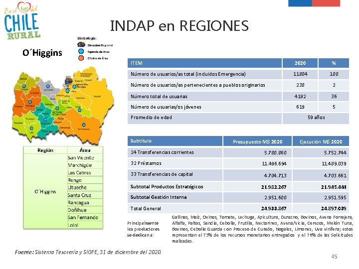 INDAP en REGIONES O´Higgins ITEM 2020 % Número de usuarios/as total (incluidos Emergencia) 11804