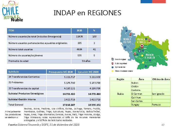 INDAP en REGIONES Ñuble ITEM 2020 % Número usuarios/as total (incluidos Emergencia) 11436 100