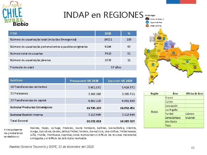 INDAP en REGIONES Biobío ITEM 2020 % Número de usuarios/as total (incluidos Emergencia) 14521