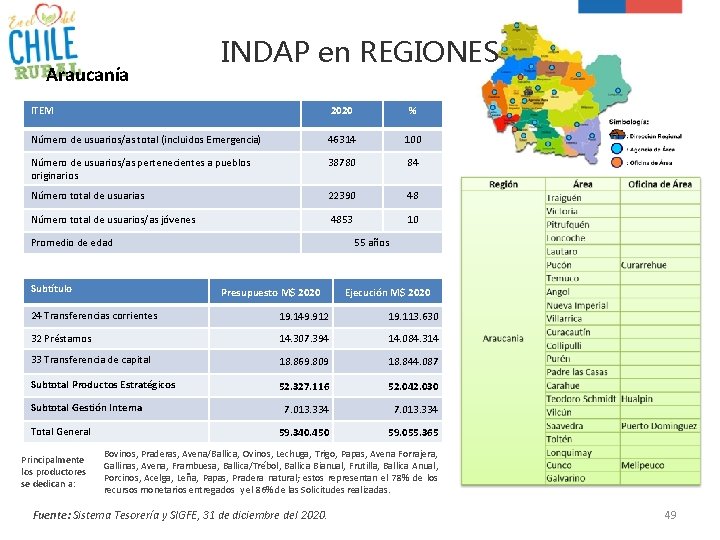 Araucanía INDAP en REGIONES ITEM 2020 % Número de usuarios/as total (incluidos Emergencia) 46314