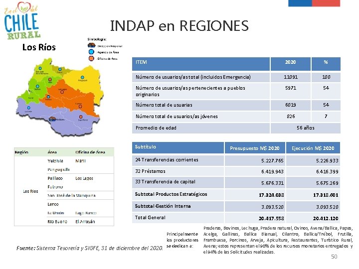 INDAP en REGIONES Los Ríos ITEM 2020 % Número de usuarios/as total (incluidos Emergencia)