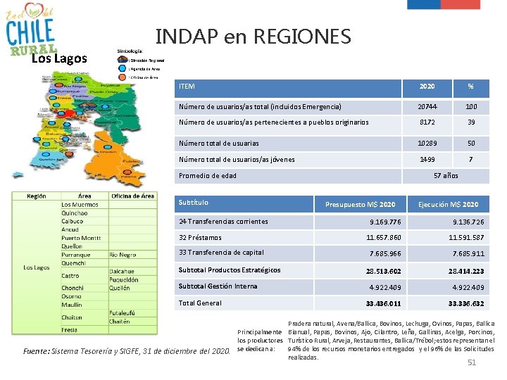 INDAP en REGIONES Los Lagos ITEM 2020 % Número de usuarios/as total (incluidos Emergencia)