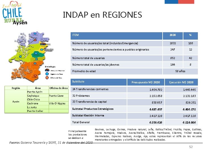 Aysén INDAP en REGIONES ITEM 2020 % Número de usuarios/as total (incluidos Emergencia) 2032