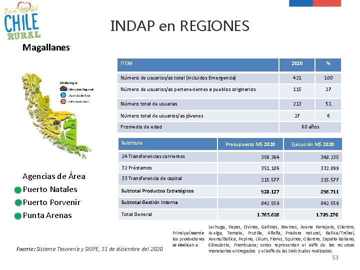 INDAP en REGIONES Magallanes ITEM 2020 % Número de usuarios/as total (incluidos Emergencia) 421