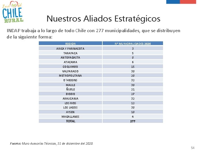 Nuestros Aliados Estratégicos INDAP trabaja a lo largo de todo Chile con 277 municipalidades,