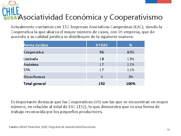 Asociatividad Económica y Cooperativismo Actualmente contamos con 152 Empresas Asociativas Campesinas (EAC), siendo la