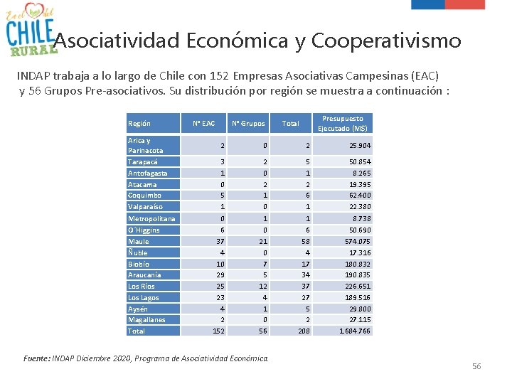 Asociatividad Económica y Cooperativismo INDAP trabaja a lo largo de Chile con 152 Empresas