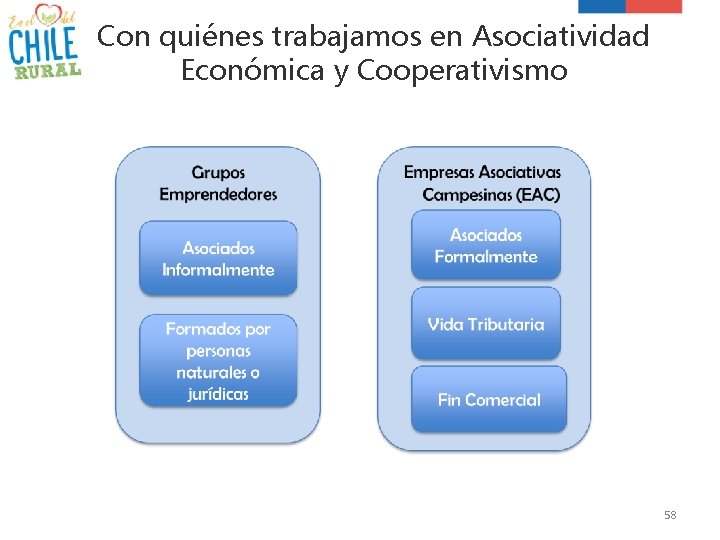 Con quiénes trabajamos en Asociatividad Económica y Cooperativismo 58 