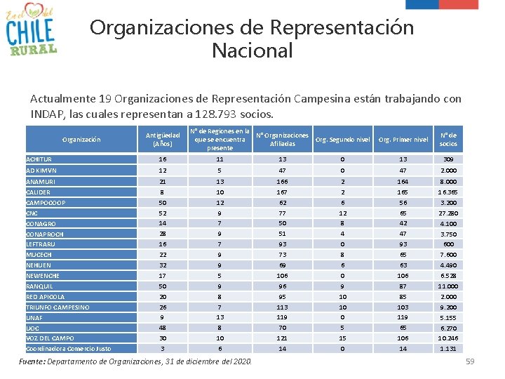 Organizaciones de Representación Nacional Actualmente 19 Organizaciones de Representación Campesina están trabajando con INDAP,