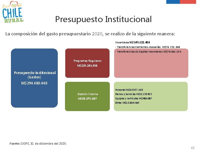 Presupuesto Institucional La composición del gasto presupuestario 2020, se realizo de la siguiente manera: