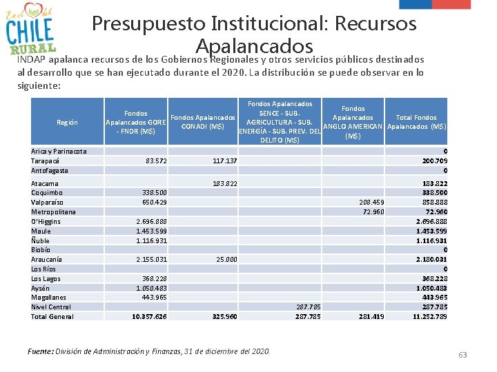 Presupuesto Institucional: Recursos Apalancados INDAP apalanca recursos de los Gobiernos Regionales y otros servicios