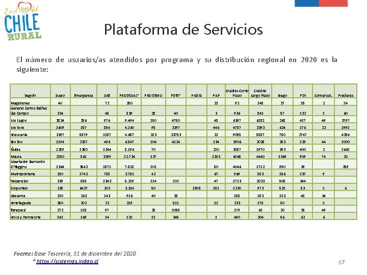 Plataforma de Servicios El número de usuarios/as atendidos por programa y su distribución regional