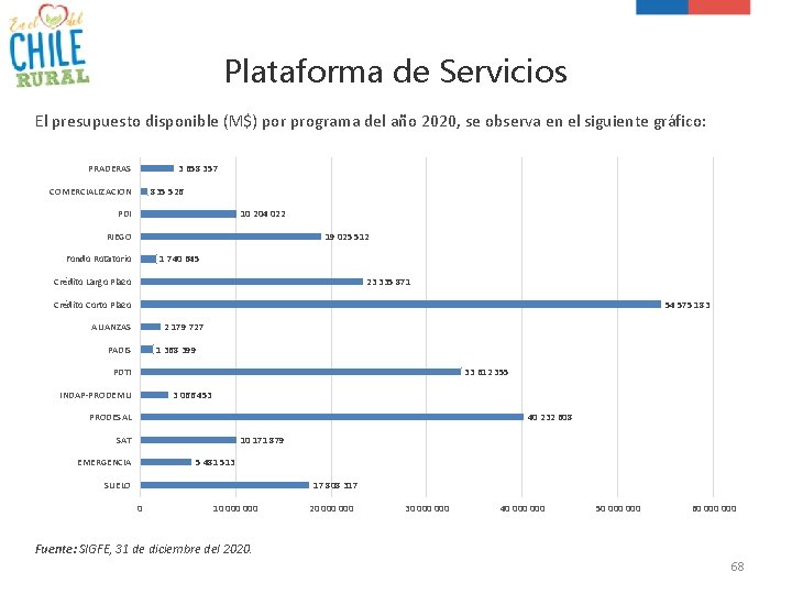 Plataforma de Servicios El presupuesto disponible (M$) por programa del año 2020, se observa