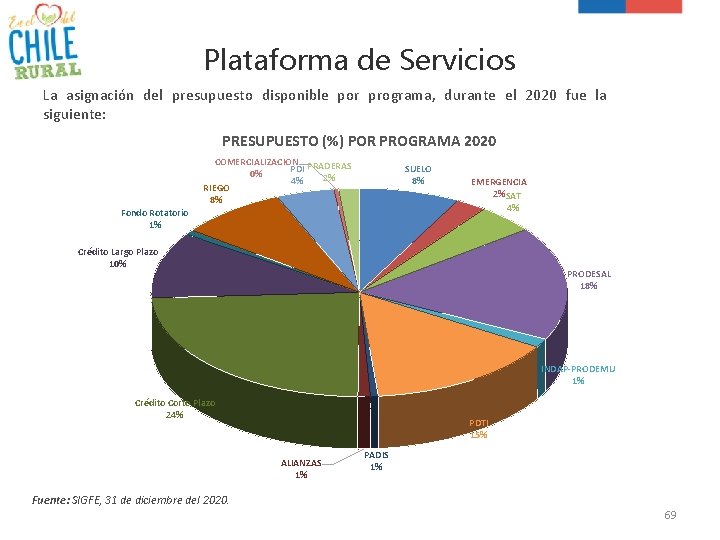 Plataforma de Servicios La asignación del presupuesto disponible por programa, durante el 2020 fue
