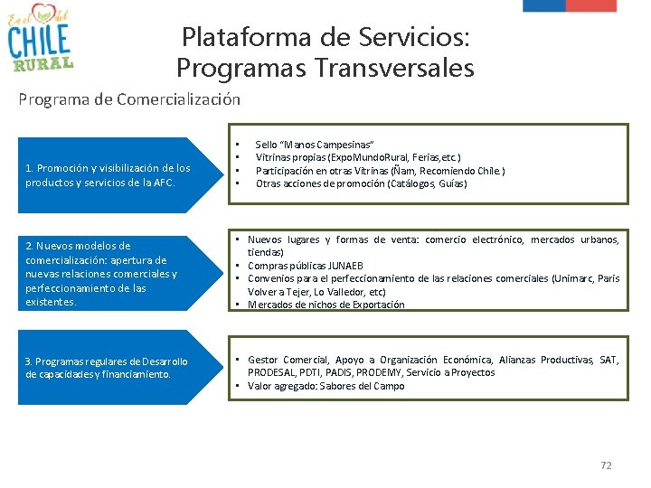Plataforma de Servicios: Programas Transversales Programa de Comercialización Sello “Manos Campesinas” Vitrinas propias (Expo.