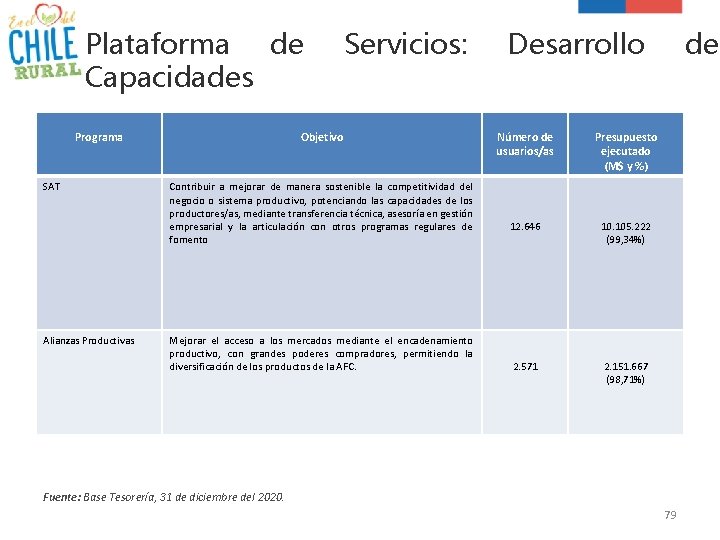 Plataforma de Capacidades Programa SAT Alianzas Productivas Servicios: Objetivo Contribuir a mejorar de manera