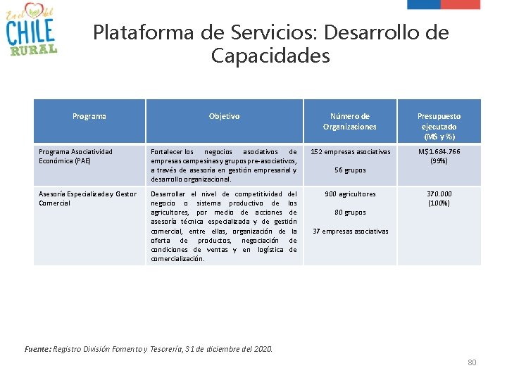 Plataforma de Servicios: Desarrollo de Capacidades Programa Objetivo Número de Organizaciones Presupuesto ejecutado (M$