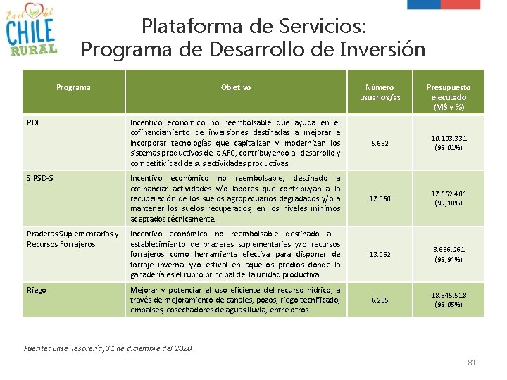 Plataforma de Servicios: Programa de Desarrollo de Inversión Programa PDI SIRSD-S Praderas Suplementarias y