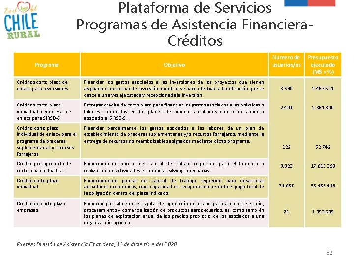 Plataforma de Servicios Programas de Asistencia Financiera. Créditos Programa Objetivo Número de usuarios/as Presupuesto