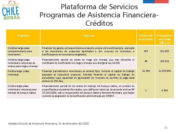 Plataforma de Servicios Programas de Asistencia Financiera. Créditos Programa Objetivo Número de usuarios/as Presupuesto