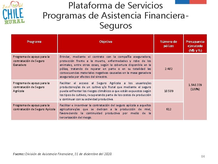 Plataforma de Servicios Programas de Asistencia Financiera. Seguros Programa Objetivo Programa de apoyo para