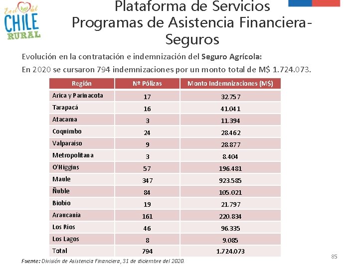 Plataforma de Servicios Programas de Asistencia Financiera. Seguros Evolución en la contratación e indemnización