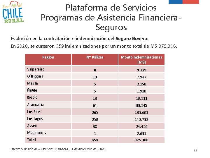 Plataforma de Servicios Programas de Asistencia Financiera. Seguros Evolución en la contratación e indemnización