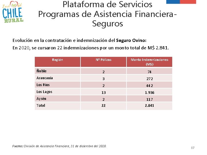 Plataforma de Servicios Programas de Asistencia Financiera. Seguros Evolución en la contratación e indemnización