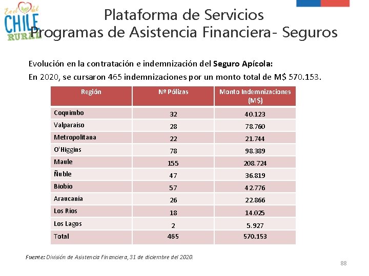 Plataforma de Servicios Programas de Asistencia Financiera- Seguros Evolución en la contratación e indemnización